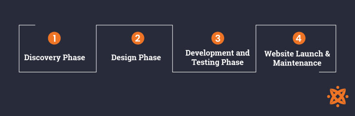 step-by-step guide to developing a price comparison website